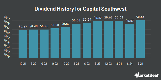 Dividend History for Capital Southwest (NASDAQ:CSWC)