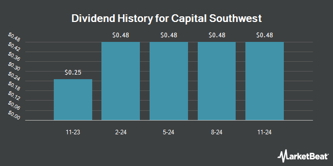 Dividend History for Capital Southwest (NASDAQ:CSWCZ)