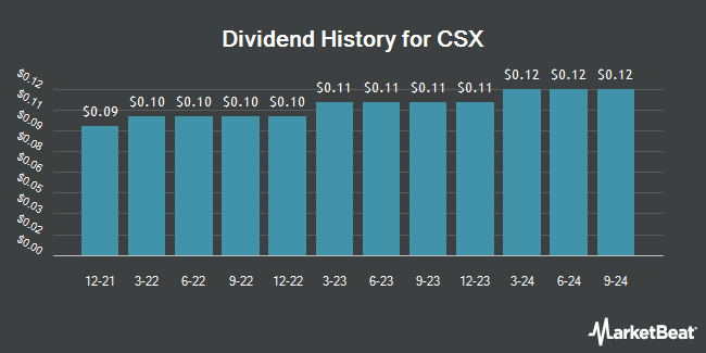 Dividend History for CSX (NASDAQ:CSX)