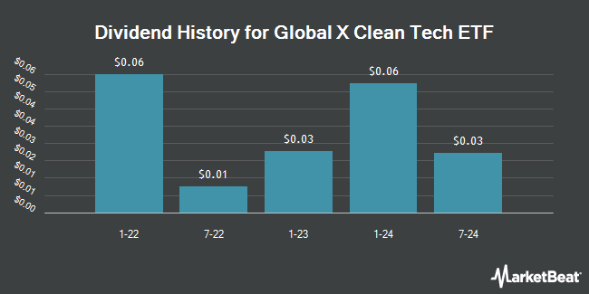 Dividend History for Global X Clean Tech ETF (NASDAQ:CTEC)