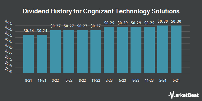 Dividend History for Cognizant Technology Solutions (NASDAQ:CTSH)