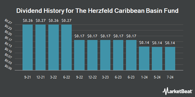 Dividend History for The Herzfeld Caribbean Basin Fund (NASDAQ:CUBA)
