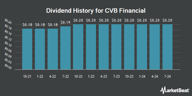 Dividend History for CVB Financial (NASDAQ:CVBF)