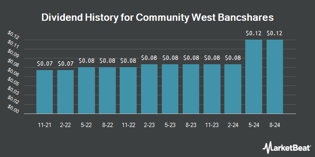 Dividend History for Community West Bancshares (NASDAQ:CWBC)