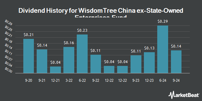 Dividend History for WisdomTree China ex-State-Owned Enterprises Fund (NASDAQ:CXSE)