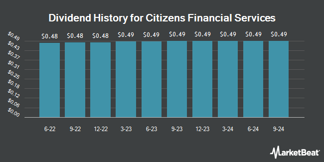 Dividend History for Citizens Financial Services (NASDAQ:CZFS)