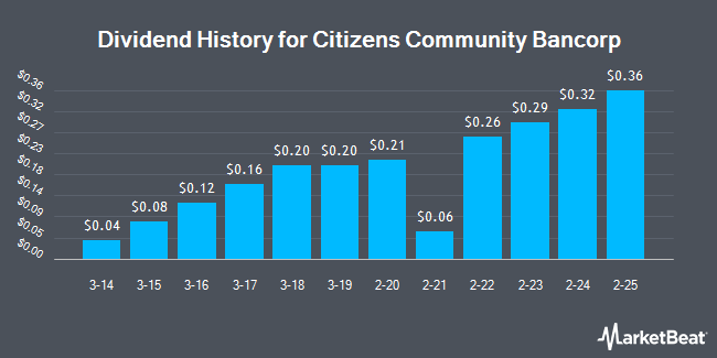 Dividend History for Citizens Community Bancorp (NASDAQ:CZWI)