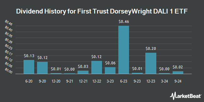 Dividend History for First Trust DorseyWright DALI 1 ETF (NASDAQ:DALI)