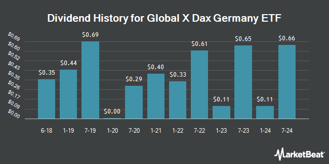 Dividend History for Global X Dax Germany ETF (NASDAQ:DAX)
