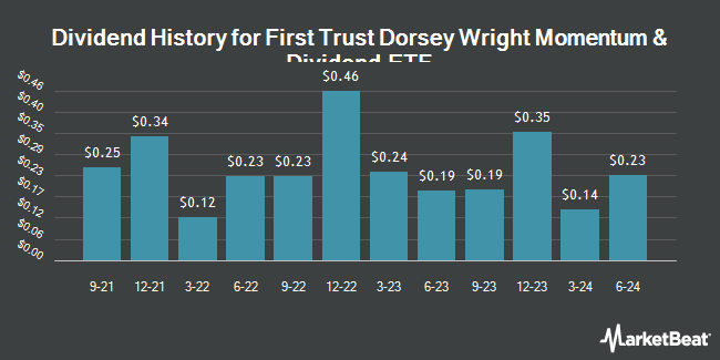 Dividend History for First Trust Dorsey Wright Momentum & Dividend ETF (NASDAQ:DDIV)