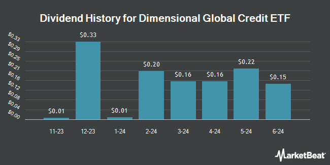 Dividend History for Dimensional Global Credit ETF (NASDAQ:DGCB)