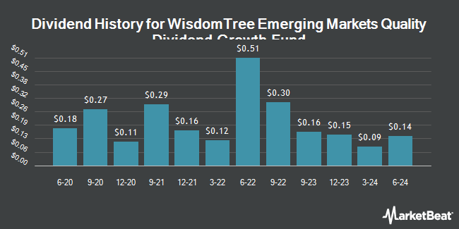 Dividend History for WisdomTree Emerging Markets Quality Dividend Growth Fund (NASDAQ:DGRE)
