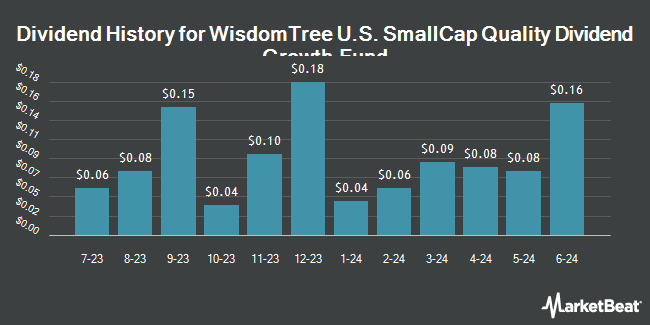 Dividend History for WisdomTree U.S. SmallCap Quality Dividend Growth Fund (NASDAQ:DGRS)