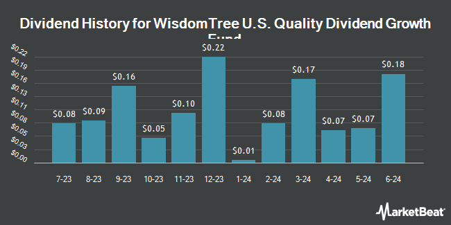 Dividend History for WisdomTree U.S. Quality Dividend Growth Fund (NASDAQ:DGRW)