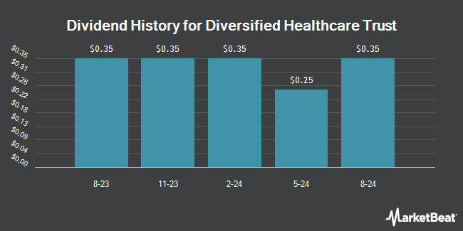 Dividend History for Diversified Healthcare Trust (NASDAQ:DHCNI)