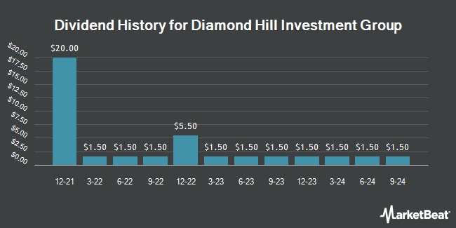 Dividend History for Diamond Hill Investment Group (NASDAQ:DHIL)