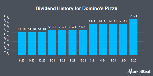 Dividend History for Domino's Pizza (NASDAQ:DPZ)