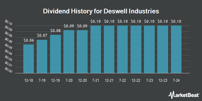 Dividend History for Deswell Industries (NASDAQ:DSWL)