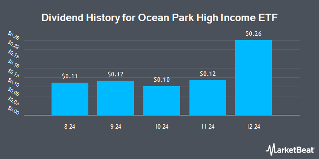 Dividend History for Ocean Park High Income ETF (NASDAQ:DUKH)