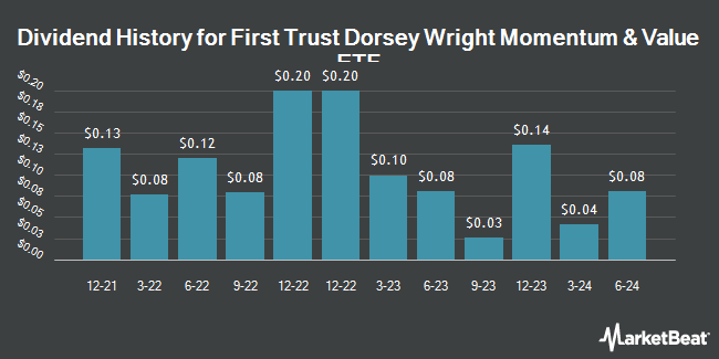 Dividend History for First Trust Dorsey Wright Momentum & Value ETF (NASDAQ:DVLU)