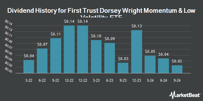 Dividend History for First Trust Dorsey Wright Momentum & Low Volatility ETF (NASDAQ:DVOL)