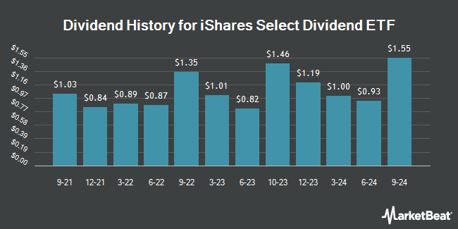 Dividend History for iShares Select Dividend ETF (NASDAQ:DVY)