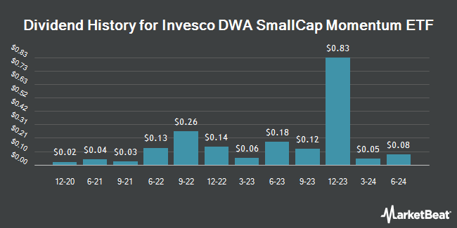 Dividend History for Invesco DWA SmallCap Momentum ETF (NASDAQ:DWAS)
