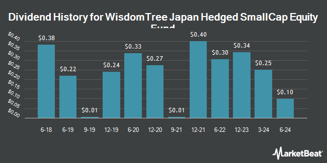 Dividend History for WisdomTree Japan Hedged SmallCap Equity Fund (NASDAQ:DXJS)