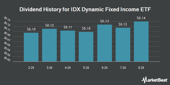 Dividend History for IDX Dynamic Fixed Income ETF (NASDAQ:DYFI)