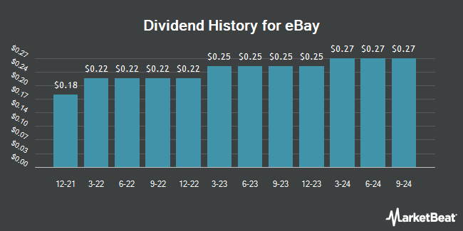 Dividend History for eBay (NASDAQ:EBAY)