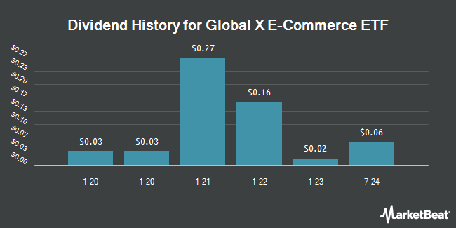 Dividend History for Global X E-Commerce ETF (NASDAQ:EBIZ)