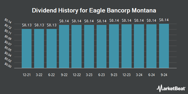 Dividend History for Eagle Bancorp Montana (NASDAQ:EBMT)