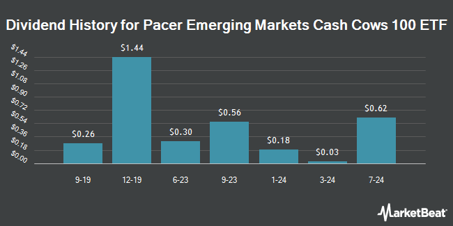Dividend History for Pacer Emerging Markets Cash Cows 100 ETF (NASDAQ:ECOW)