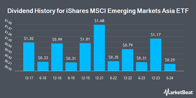 Dividend History for iShares MSCI Emerging Markets Asia ETF (NASDAQ:EEMA)