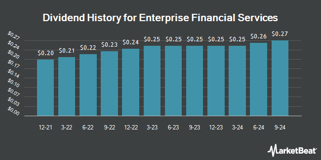 Dividend History for Enterprise Financial Services (NASDAQ:EFSC)