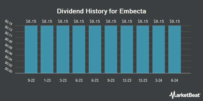 Dividend History for Embecta (NASDAQ:EMBC)