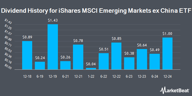 Dividend History for iShares MSCI Emerging Markets ex China ETF (NASDAQ:EMXC)