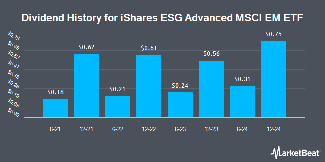 Dividend History for iShares ESG Advanced MSCI EM ETF (NASDAQ:EMXF)