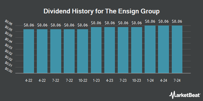 Dividend History for The Ensign Group (NASDAQ:ENSG)