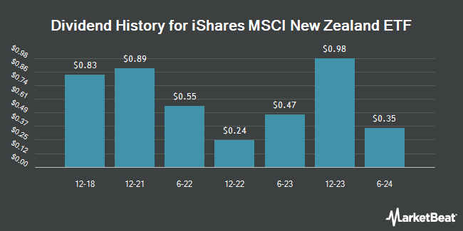 Dividend History for iShares MSCI New Zealand ETF (NASDAQ:ENZL)