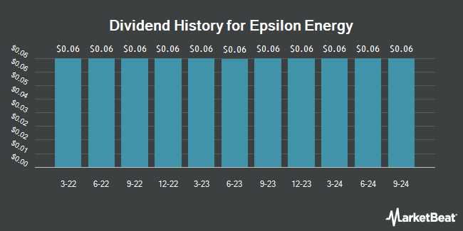 Dividend History for Epsilon Energy (NASDAQ:EPSN)