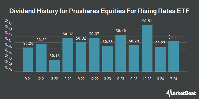 Dividend History for Proshares Equities For Rising Rates ETF (NASDAQ:EQRR)