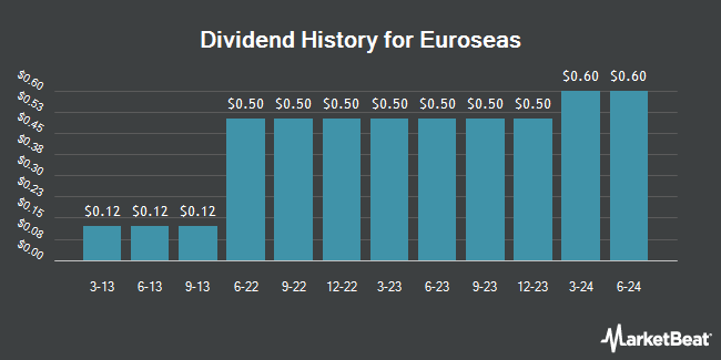 Dividend History for Euroseas (NASDAQ:ESEA)