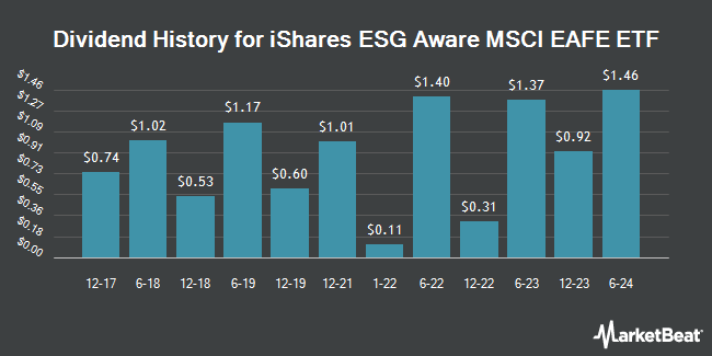 Dividend History for iShares ESG Aware MSCI EAFE ETF (NASDAQ:ESGD)