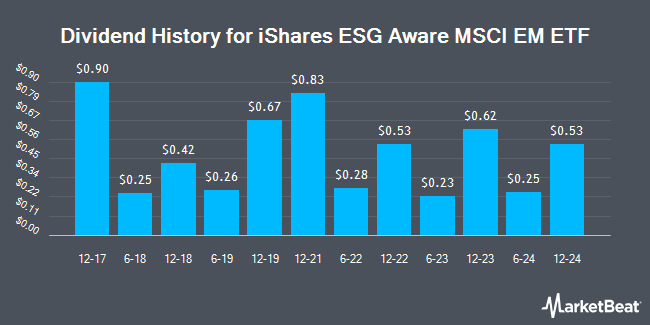 Dividend History for iShares ESG Aware MSCI EM ETF (NASDAQ:ESGE)