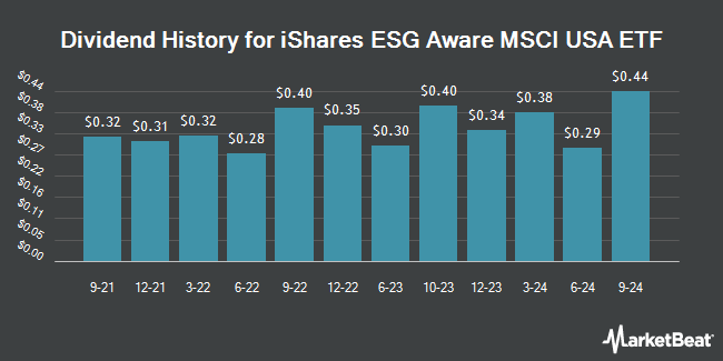 Dividend History for iShares ESG Aware MSCI USA ETF (NASDAQ:ESGU)