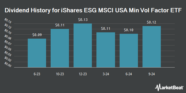 Dividend History for iShares ESG MSCI USA Min Vol Factor ETF (NASDAQ:ESMV)