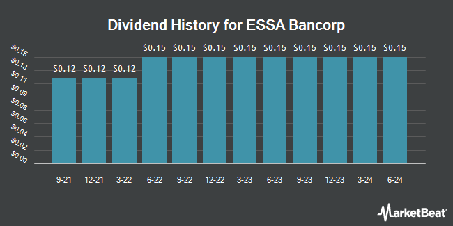 Dividend History for ESSA Bancorp (NASDAQ:ESSA)