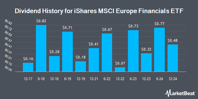 Dividend History for iShares MSCI Europe Financials ETF (NASDAQ:EUFN)