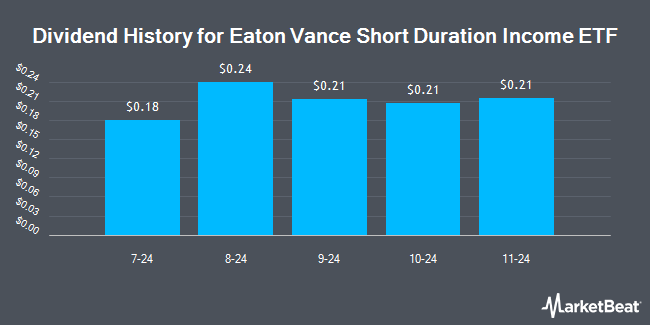 Dividend History for Eaton Vance Short Duration Income ETF (NASDAQ:EVSD)